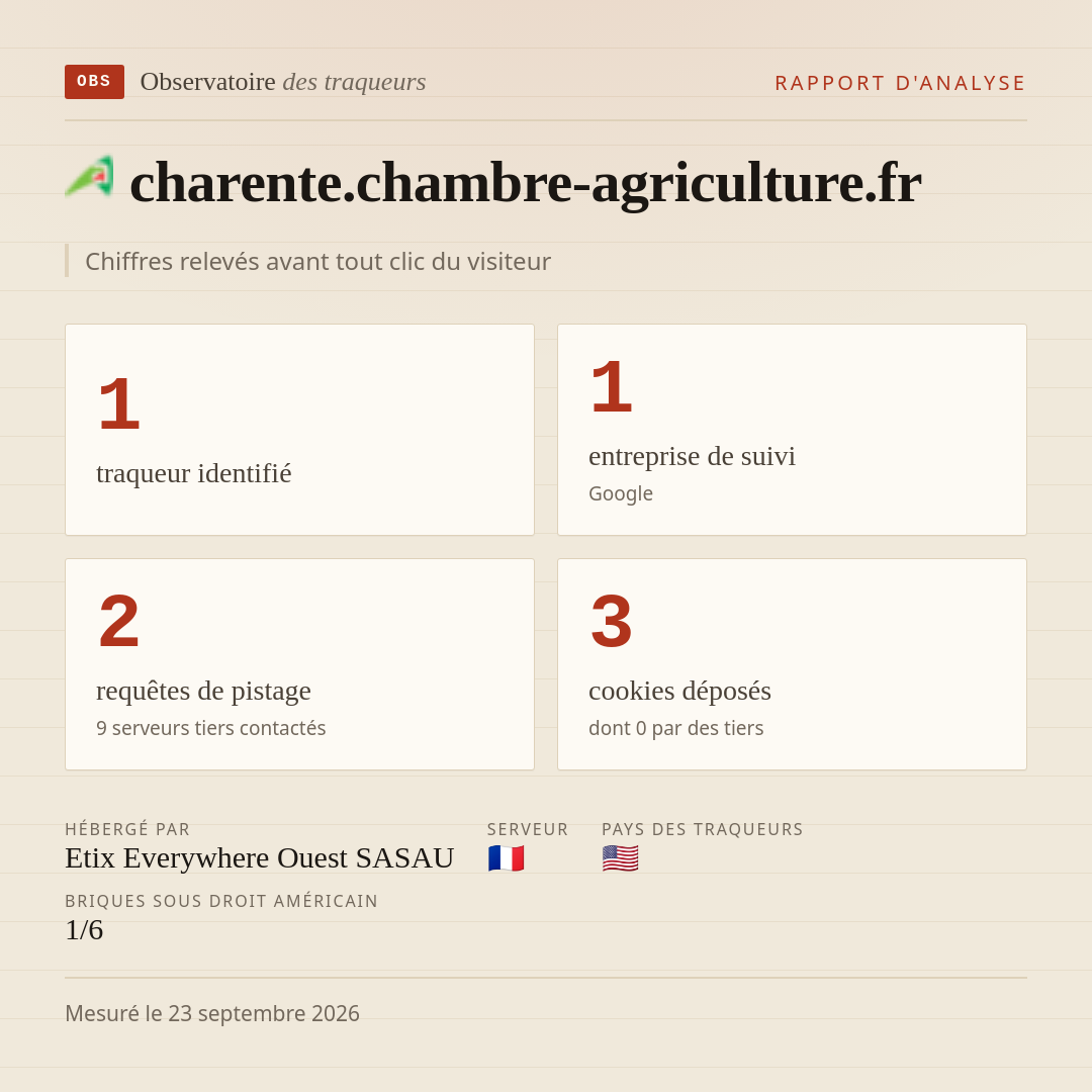 charente.chambre-agriculture.fr : 1 traqueur identifié, 1 entreprise de suivi, 2 requêtes de pistage. Chiffres relevés avant tout clic du visiteur.