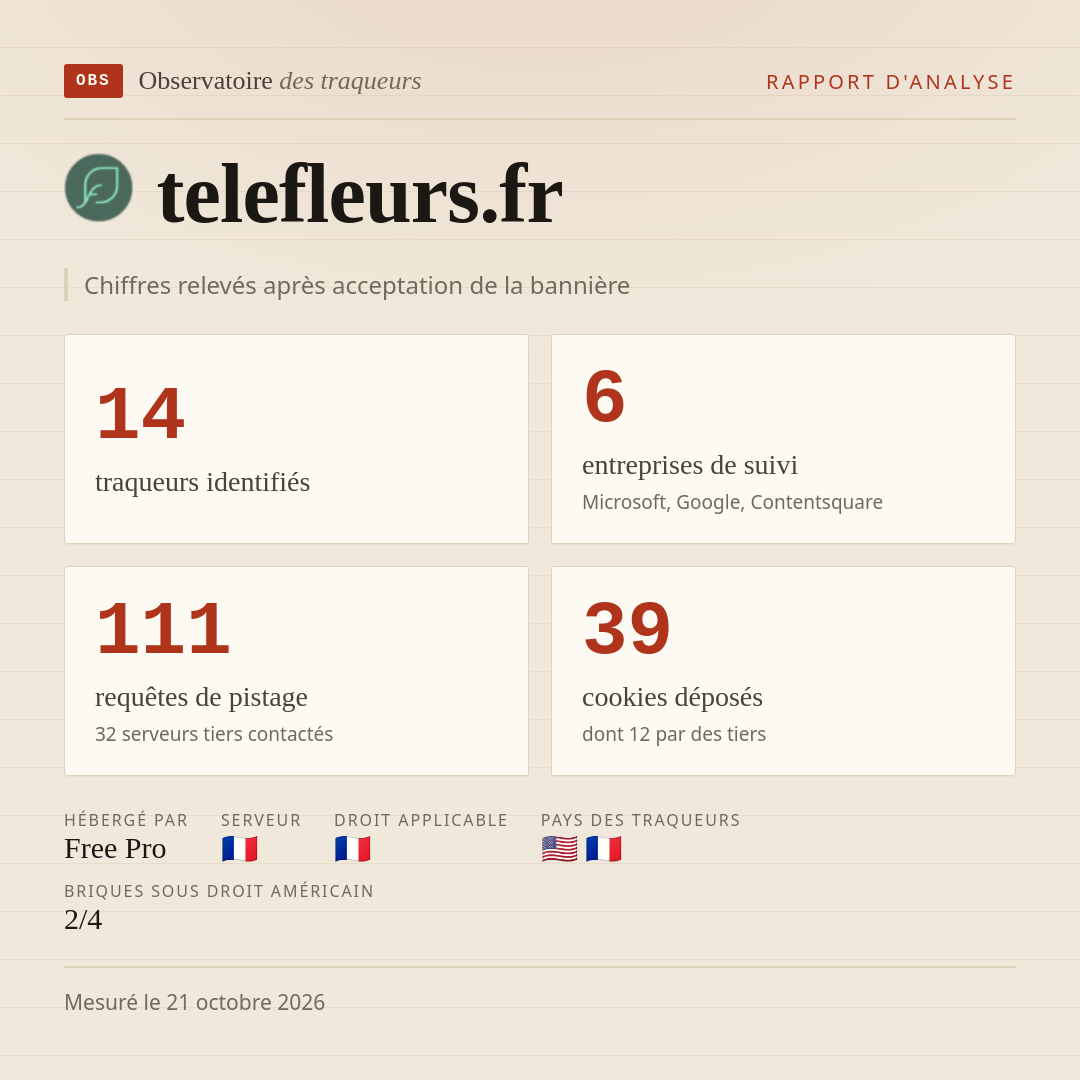 telefleurs.fr : 14 traqueurs identifiés, 6 entreprises de suivi, 111 requêtes de pistage. Chiffres relevés après acceptation de la bannière.