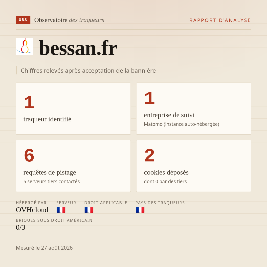 bessan.fr : 1 traqueur identifié, 1 entreprise de suivi, 6 requêtes de pistage. Chiffres relevés après acceptation de la bannière.