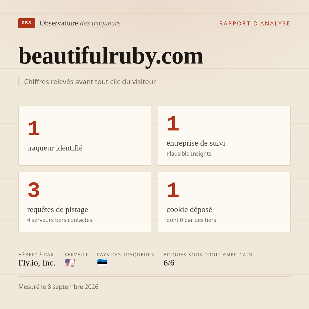 beautifulruby.com : 1 traqueur identifié, 1 entreprise de suivi, 3 requêtes de pistage. Chiffres relevés avant tout clic du visiteur.