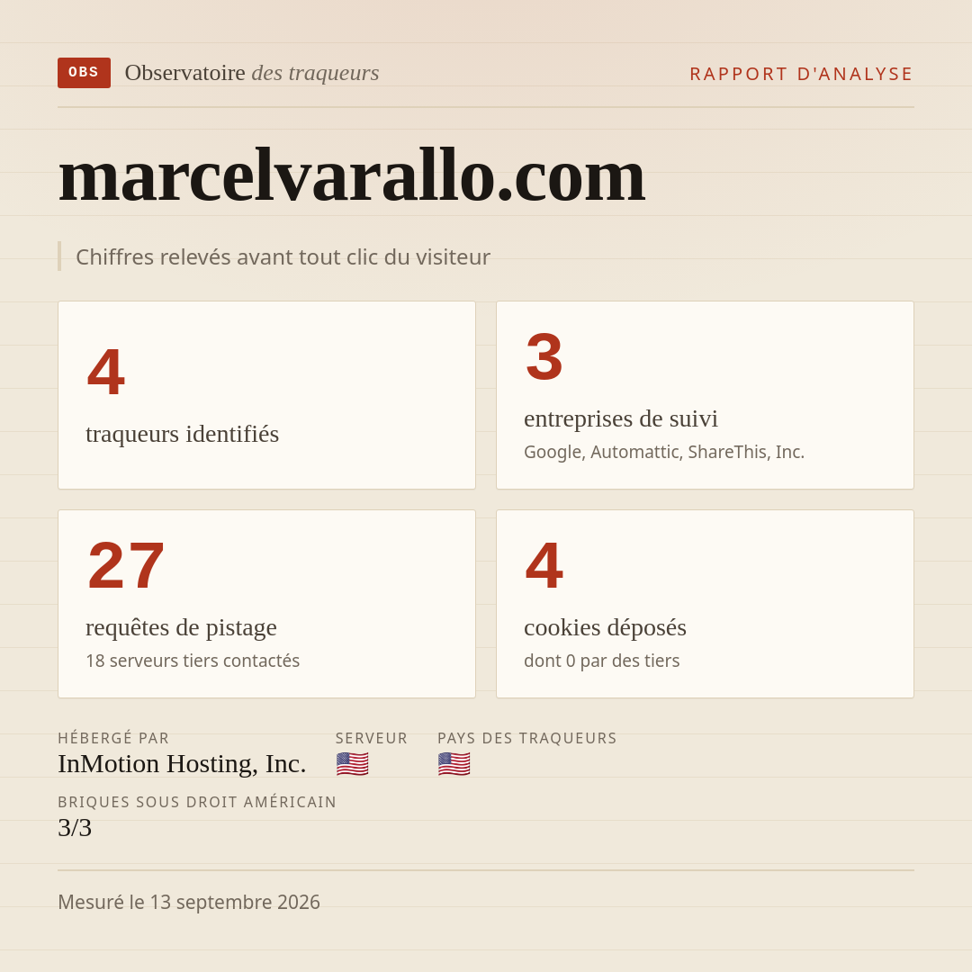 marcelvarallo.com : 4 traqueurs identifiés, 3 entreprises de suivi, 27 requêtes de pistage. Chiffres relevés avant tout clic du visiteur.