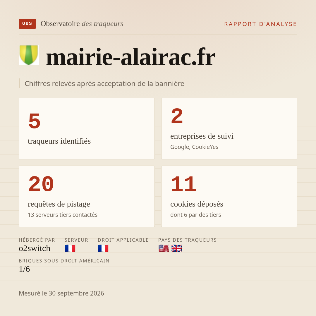 mairie-alairac.fr : 5 traqueurs identifiés, 2 entreprises de suivi, 20 requêtes de pistage. Chiffres relevés après acceptation de la bannière.