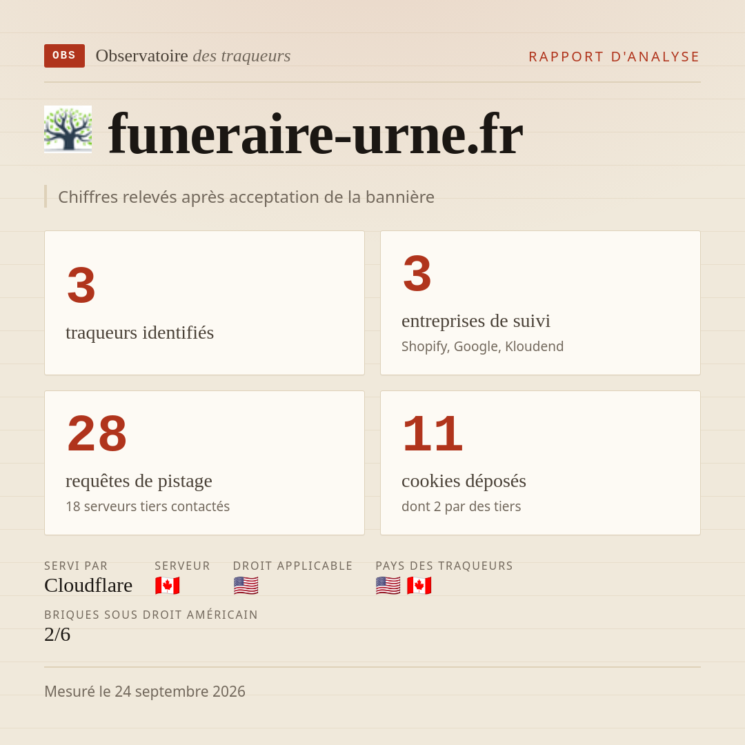 funeraire-urne.fr : 3 traqueurs identifiés, 3 entreprises de suivi, 28 requêtes de pistage. Chiffres relevés après acceptation de la bannière.