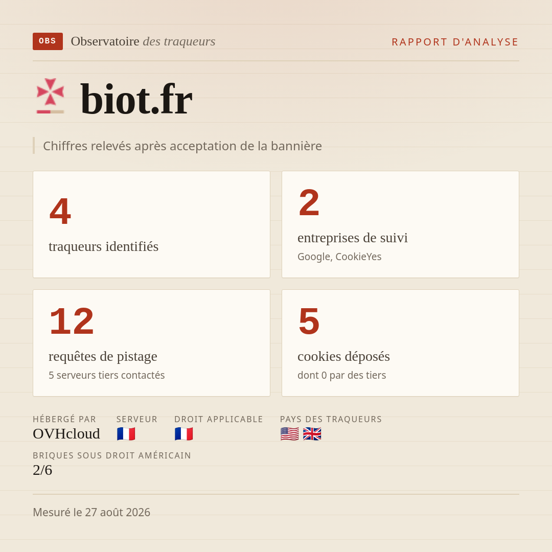 biot.fr : 4 traqueurs identifiés, 2 entreprises de suivi, 12 requêtes de pistage. Chiffres relevés après acceptation de la bannière.