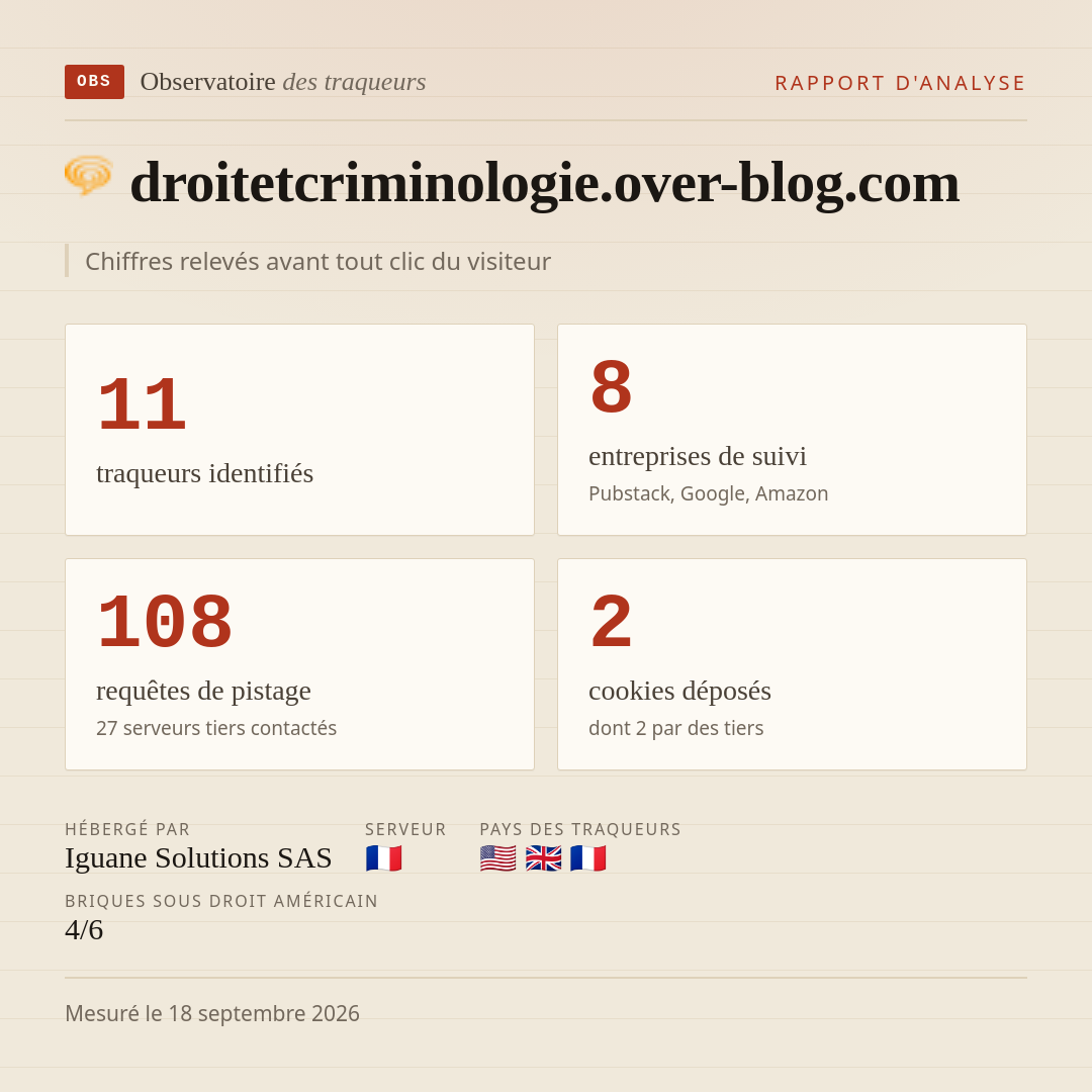 droitetcriminologie.over-blog.com : 11 traqueurs identifiés, 8 entreprises de suivi, 108 requêtes de pistage. Chiffres relevés avant tout clic du visiteur.