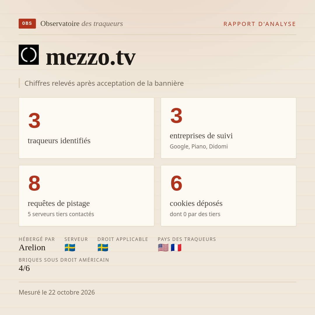 mezzo.tv : 3 traqueurs identifiés, 3 entreprises de suivi, 8 requêtes de pistage. Chiffres relevés après acceptation de la bannière.