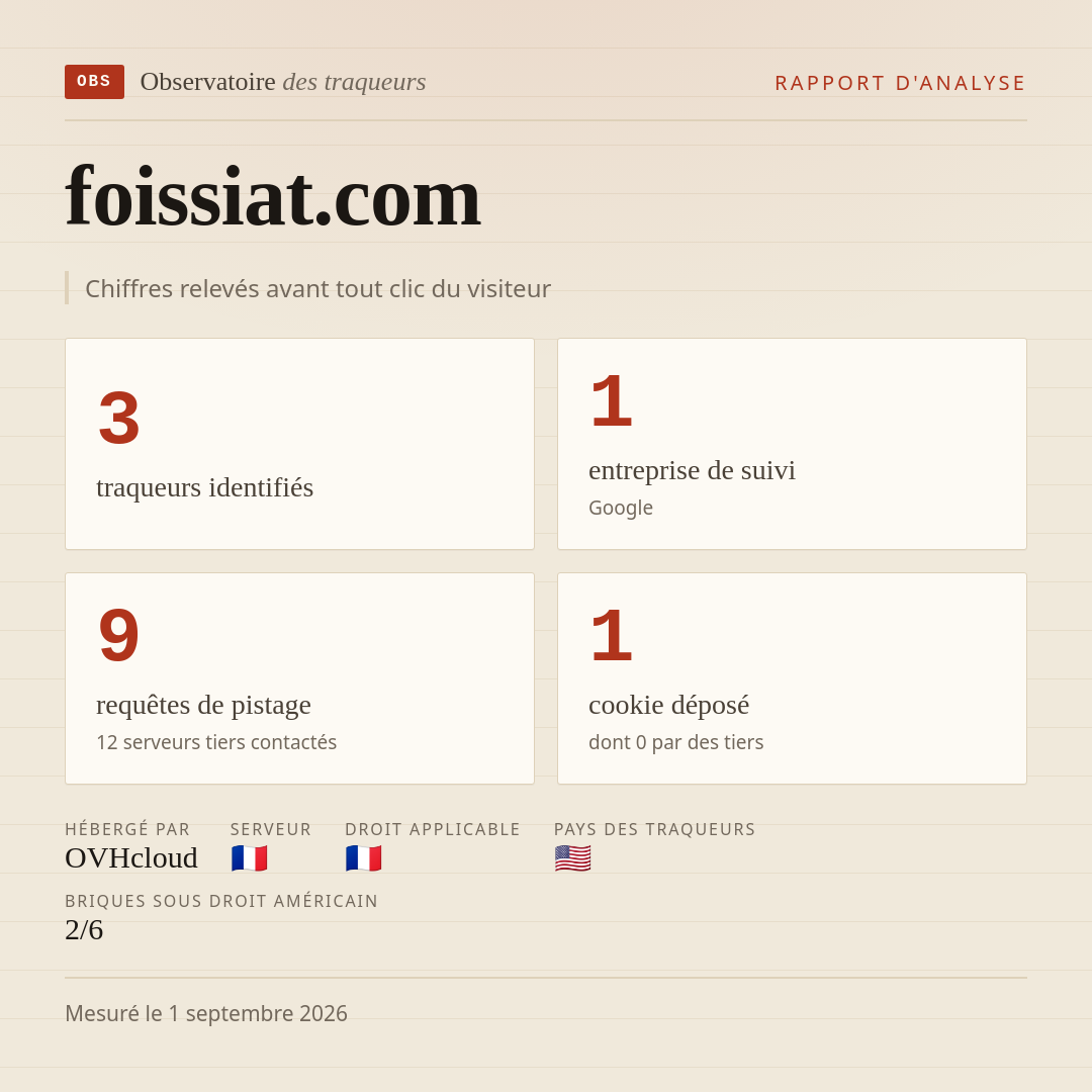 foissiat.com : 3 traqueurs identifiés, 1 entreprise de suivi, 9 requêtes de pistage. Chiffres relevés avant tout clic du visiteur.