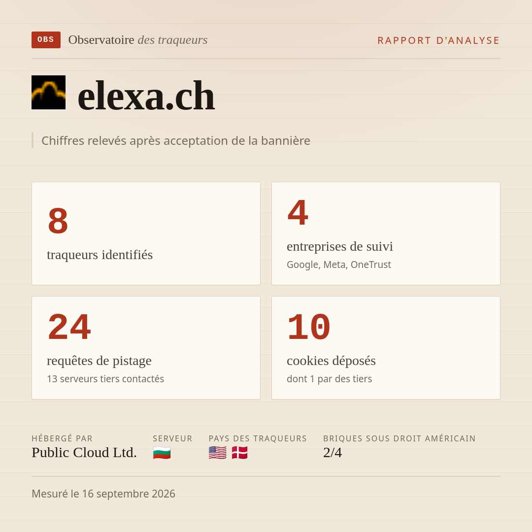 elexa.ch : 8 traqueurs identifiés, 4 entreprises de suivi, 24 requêtes de pistage. Chiffres relevés après acceptation de la bannière.