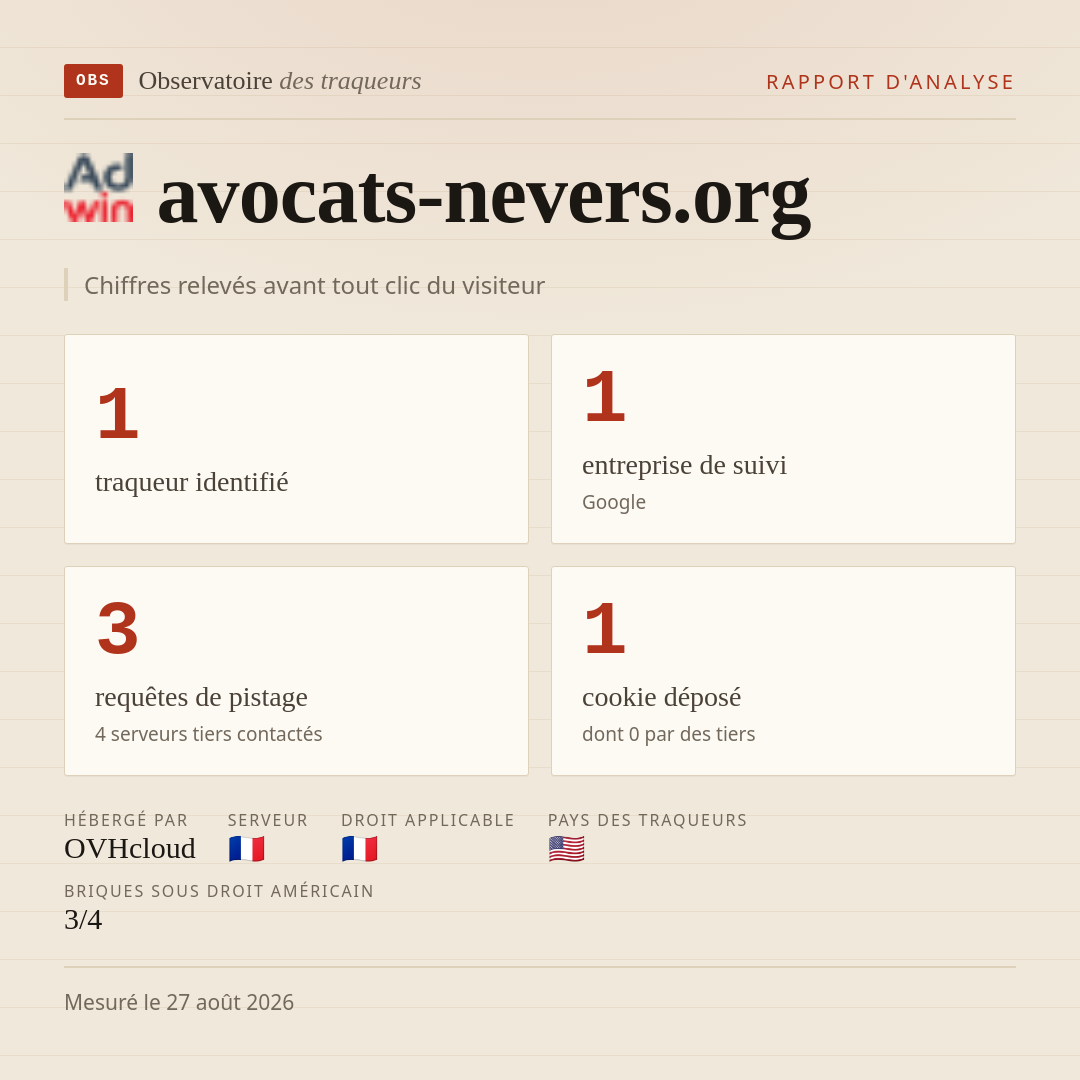 avocats-nevers.org : 1 traqueur identifié, 1 entreprise de suivi, 3 requêtes de pistage. Chiffres relevés avant tout clic du visiteur.