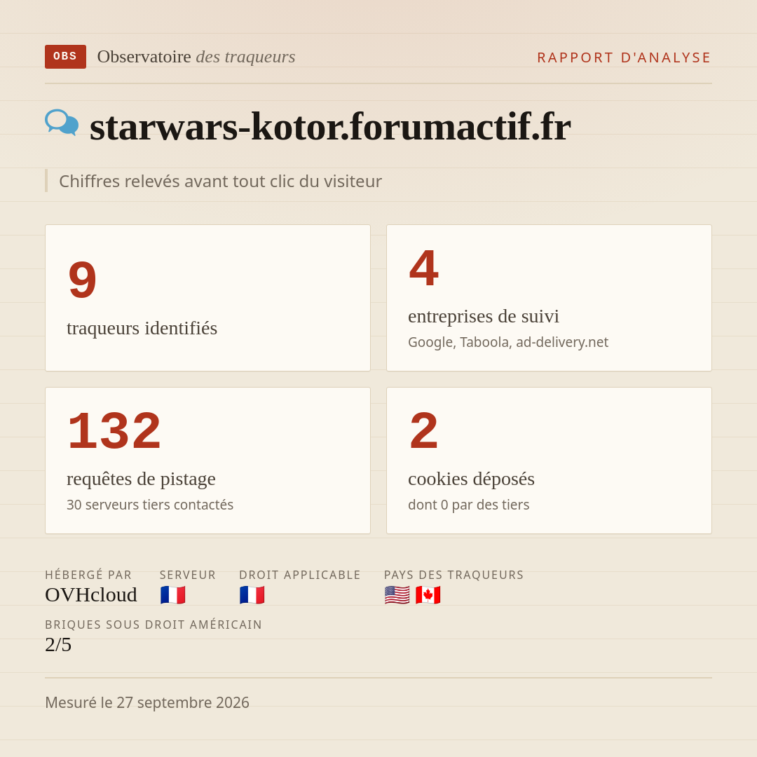 starwars-kotor.forumactif.fr : 9 traqueurs identifiés, 4 entreprises de suivi, 132 requêtes de pistage. Chiffres relevés avant tout clic du visiteur.