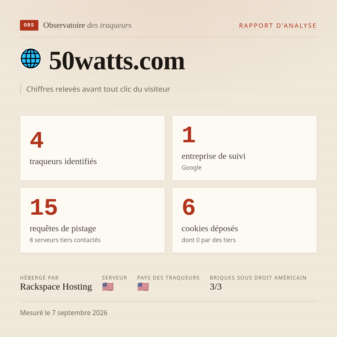 50watts.com : 4 traqueurs identifiés, 1 entreprise de suivi, 15 requêtes de pistage. Chiffres relevés avant tout clic du visiteur.