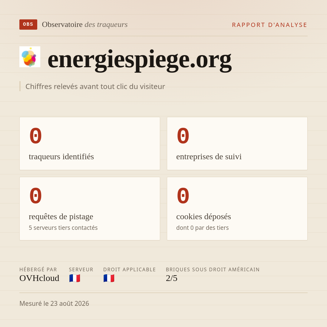energiespiege.org : 0 traqueurs identifiés, 0 entreprises de suivi, 0 requêtes de pistage. Chiffres relevés avant tout clic du visiteur.
