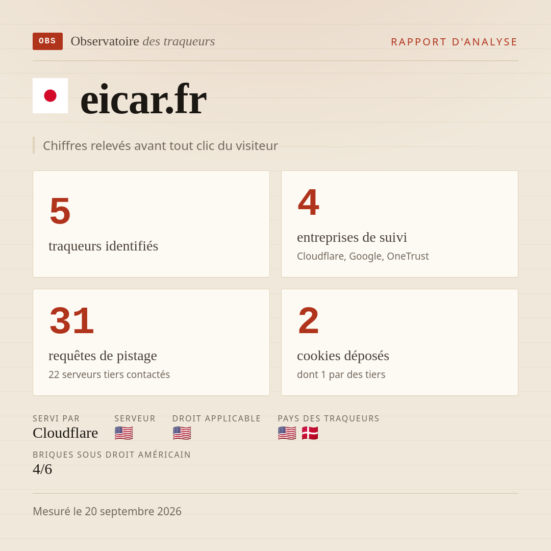 eicar.fr : 5 traqueurs identifiés, 4 entreprises de suivi, 31 requêtes de pistage. Chiffres relevés avant tout clic du visiteur.