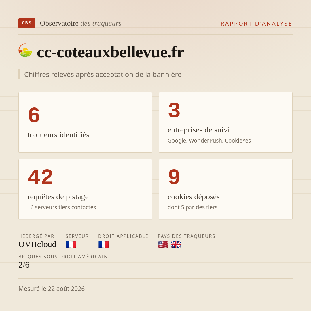 cc-coteauxbellevue.fr : 6 traqueurs identifiés, 3 entreprises de suivi, 42 requêtes de pistage. Chiffres relevés après acceptation de la bannière.