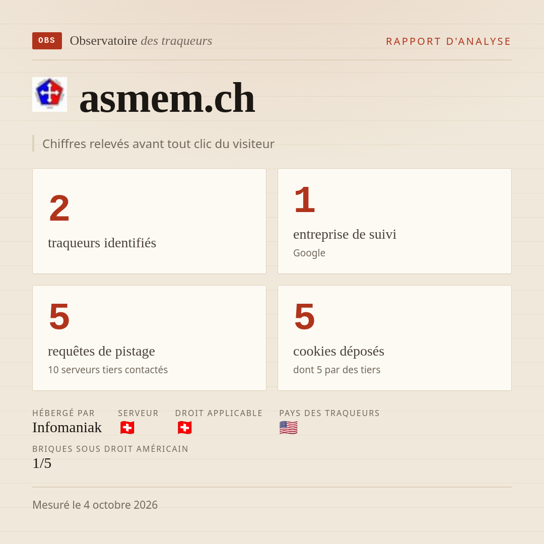 asmem.ch : 2 traqueurs identifiés, 1 entreprise de suivi, 5 requêtes de pistage. Chiffres relevés avant tout clic du visiteur.