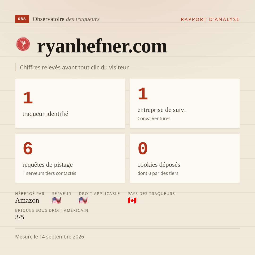 ryanhefner.com : 1 traqueur identifié, 1 entreprise de suivi, 6 requêtes de pistage. Chiffres relevés avant tout clic du visiteur.