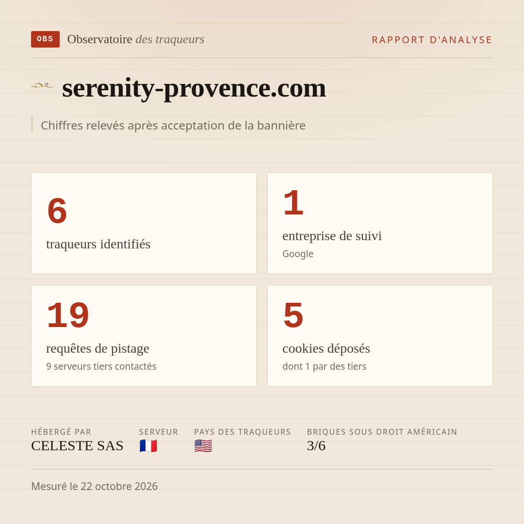 serenity-provence.com : 6 traqueurs identifiés, 1 entreprise de suivi, 19 requêtes de pistage. Chiffres relevés après acceptation de la bannière.
