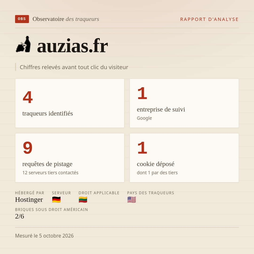 auzias.fr : 4 traqueurs identifiés, 1 entreprise de suivi, 9 requêtes de pistage. Chiffres relevés avant tout clic du visiteur.