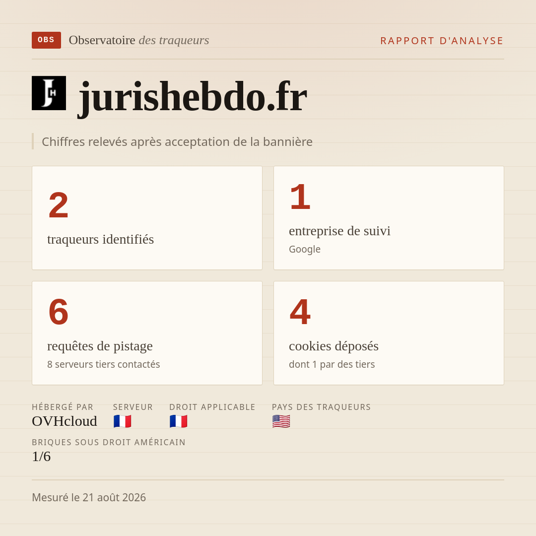 jurishebdo.fr : 2 traqueurs identifiés, 1 entreprise de suivi, 6 requêtes de pistage. Chiffres relevés après acceptation de la bannière.