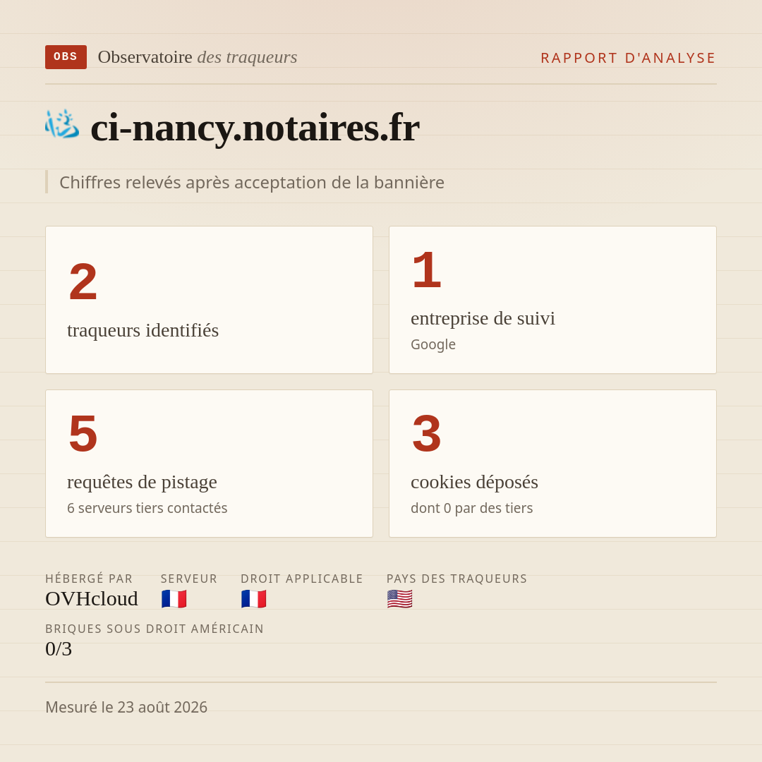 ci-nancy.notaires.fr : 2 traqueurs identifiés, 1 entreprise de suivi, 5 requêtes de pistage. Chiffres relevés après acceptation de la bannière.