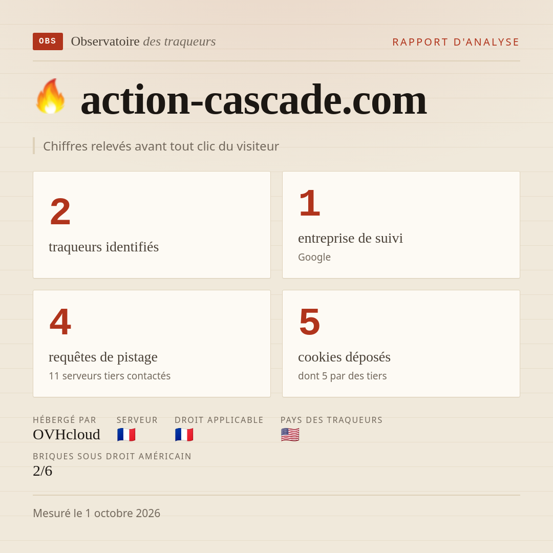 action-cascade.com : 2 traqueurs identifiés, 1 entreprise de suivi, 4 requêtes de pistage. Chiffres relevés avant tout clic du visiteur.
