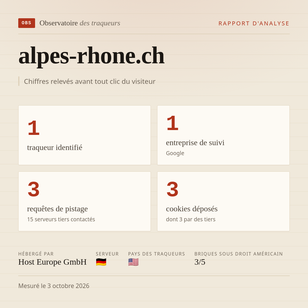 alpes-rhone.ch : 1 traqueur identifié, 1 entreprise de suivi, 3 requêtes de pistage. Chiffres relevés avant tout clic du visiteur.