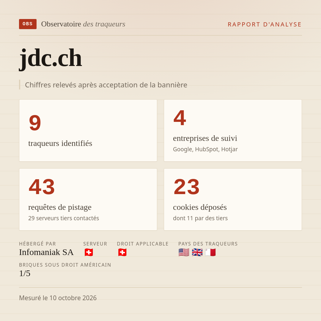 jdc.ch : 9 traqueurs identifiés, 4 entreprises de suivi, 43 requêtes de pistage. Chiffres relevés après acceptation de la bannière.