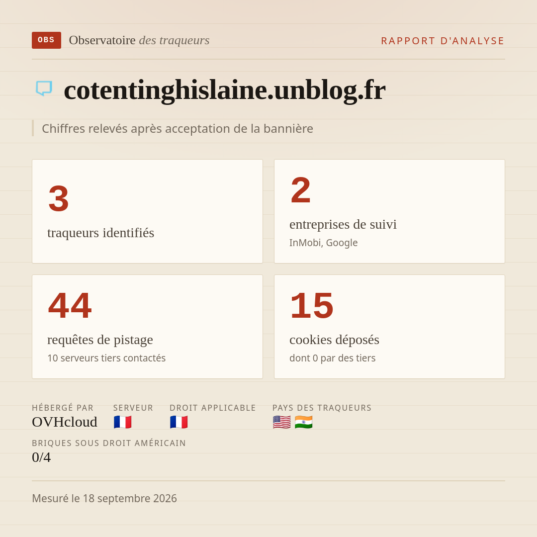 cotentinghislaine.unblog.fr : 3 traqueurs identifiés, 2 entreprises de suivi, 44 requêtes de pistage. Chiffres relevés après acceptation de la bannière.