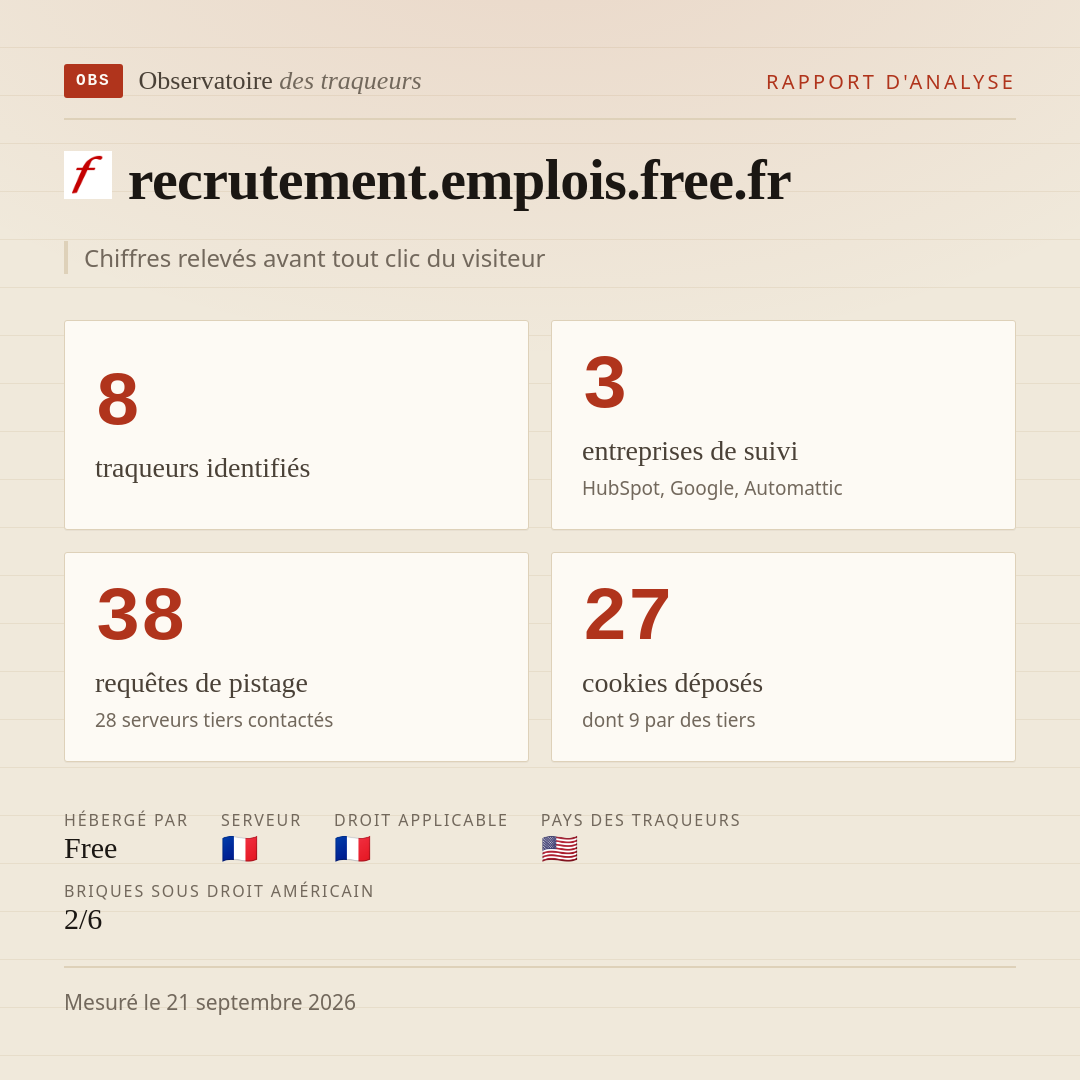 recrutement.emplois.free.fr : 8 traqueurs identifiés, 3 entreprises de suivi, 38 requêtes de pistage. Chiffres relevés avant tout clic du visiteur.