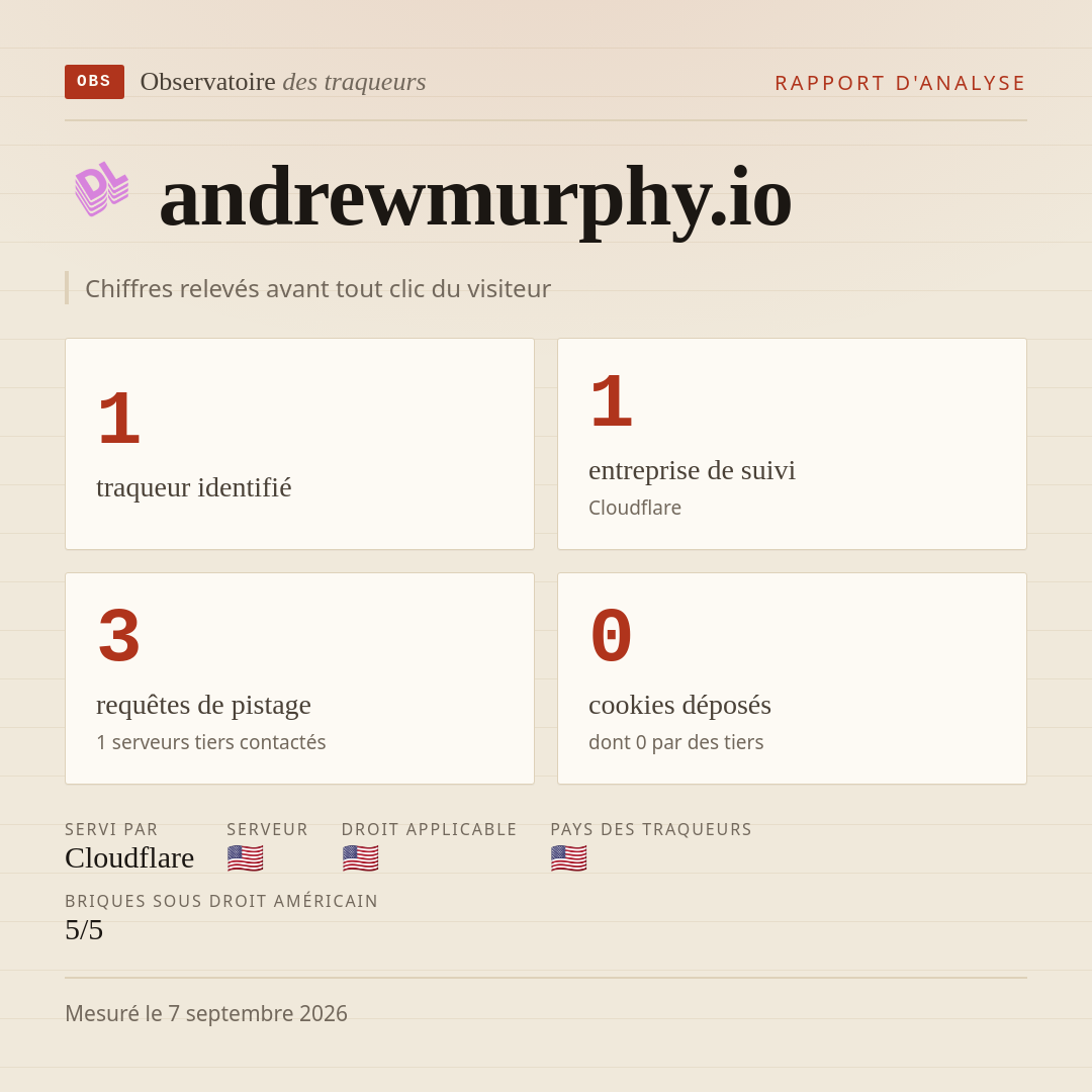andrewmurphy.io : 1 traqueur identifié, 1 entreprise de suivi, 3 requêtes de pistage. Chiffres relevés avant tout clic du visiteur.