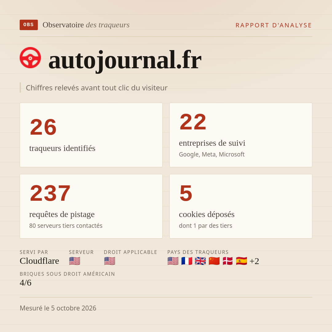 autojournal.fr : 26 traqueurs identifiés, 22 entreprises de suivi, 237 requêtes de pistage. Chiffres relevés avant tout clic du visiteur.