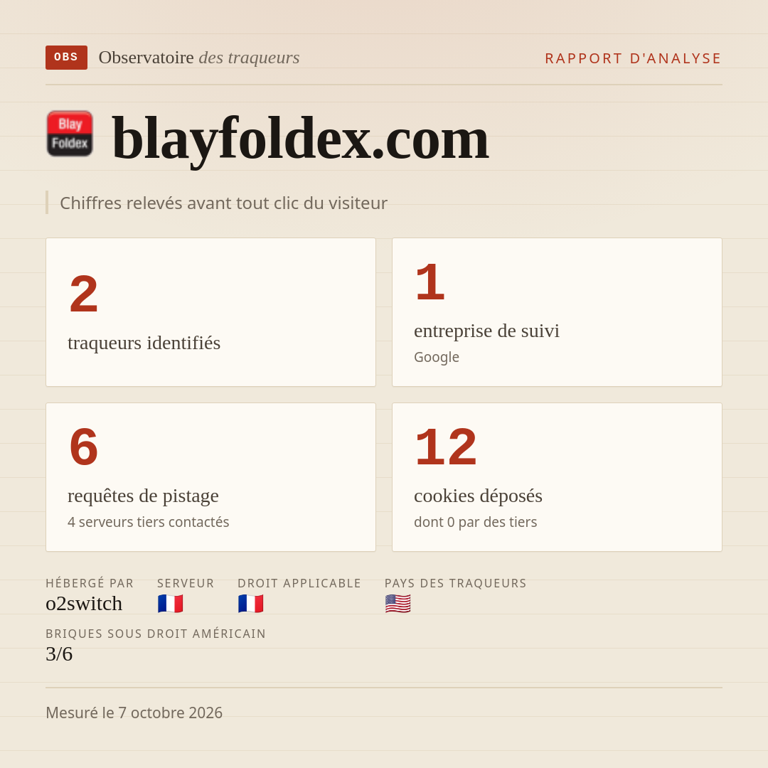 blayfoldex.com : 2 traqueurs identifiés, 1 entreprise de suivi, 6 requêtes de pistage. Chiffres relevés avant tout clic du visiteur.