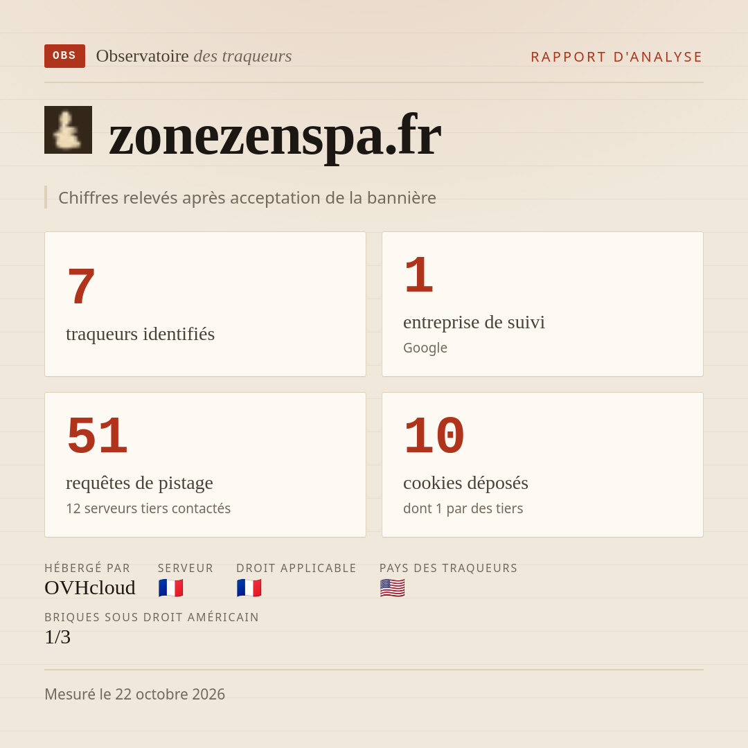 zonezenspa.fr : 7 traqueurs identifiés, 1 entreprise de suivi, 51 requêtes de pistage. Chiffres relevés après acceptation de la bannière.