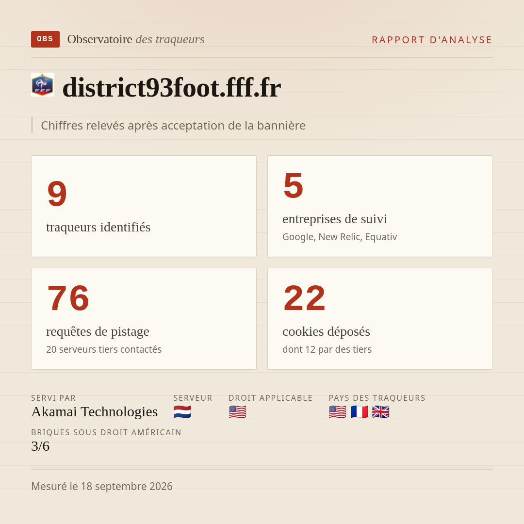 district93foot.fff.fr : 9 traqueurs identifiés, 5 entreprises de suivi, 76 requêtes de pistage. Chiffres relevés après acceptation de la bannière.