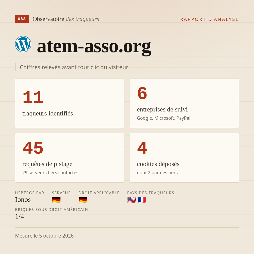 atem-asso.org : 11 traqueurs identifiés, 6 entreprises de suivi, 45 requêtes de pistage. Chiffres relevés avant tout clic du visiteur.