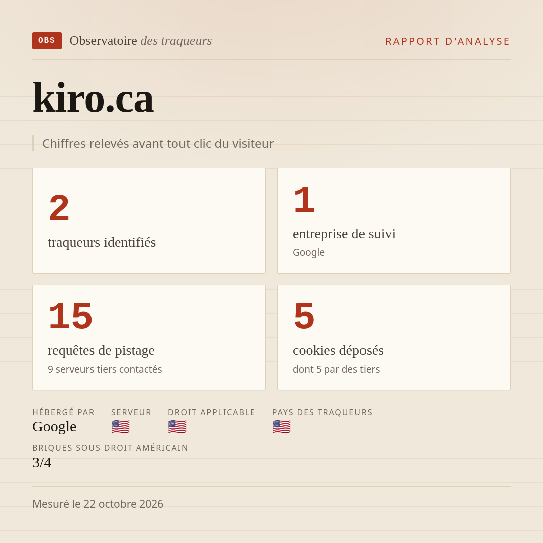 kiro.ca : 2 traqueurs identifiés, 1 entreprise de suivi, 15 requêtes de pistage. Chiffres relevés avant tout clic du visiteur.