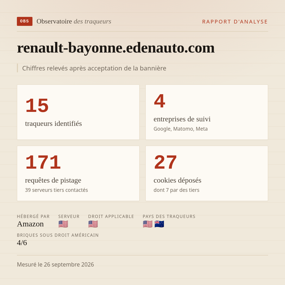 renault-bayonne.edenauto.com : 15 traqueurs identifiés, 4 entreprises de suivi, 171 requêtes de pistage. Chiffres relevés après acceptation de la bannière.