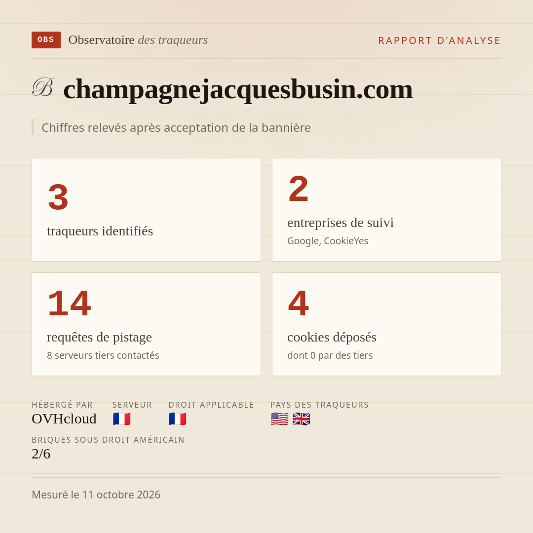 champagnejacquesbusin.com : 3 traqueurs identifiés, 2 entreprises de suivi, 14 requêtes de pistage. Chiffres relevés après acceptation de la bannière.