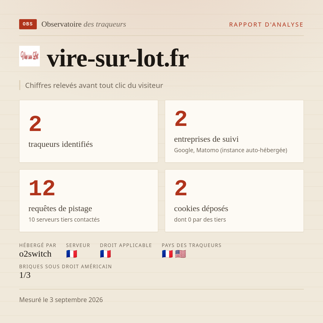 vire-sur-lot.fr : 2 traqueurs identifiés, 2 entreprises de suivi, 12 requêtes de pistage. Chiffres relevés avant tout clic du visiteur.