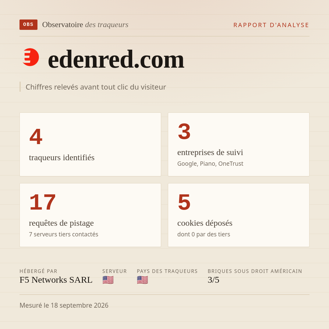 edenred.com : 4 traqueurs identifiés, 3 entreprises de suivi, 17 requêtes de pistage. Chiffres relevés avant tout clic du visiteur.