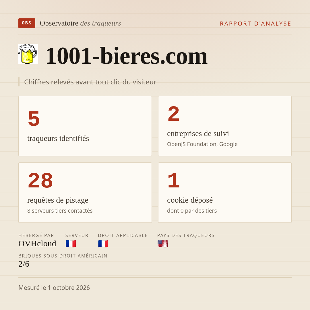 1001-bieres.com : 5 traqueurs identifiés, 2 entreprises de suivi, 28 requêtes de pistage. Chiffres relevés avant tout clic du visiteur.