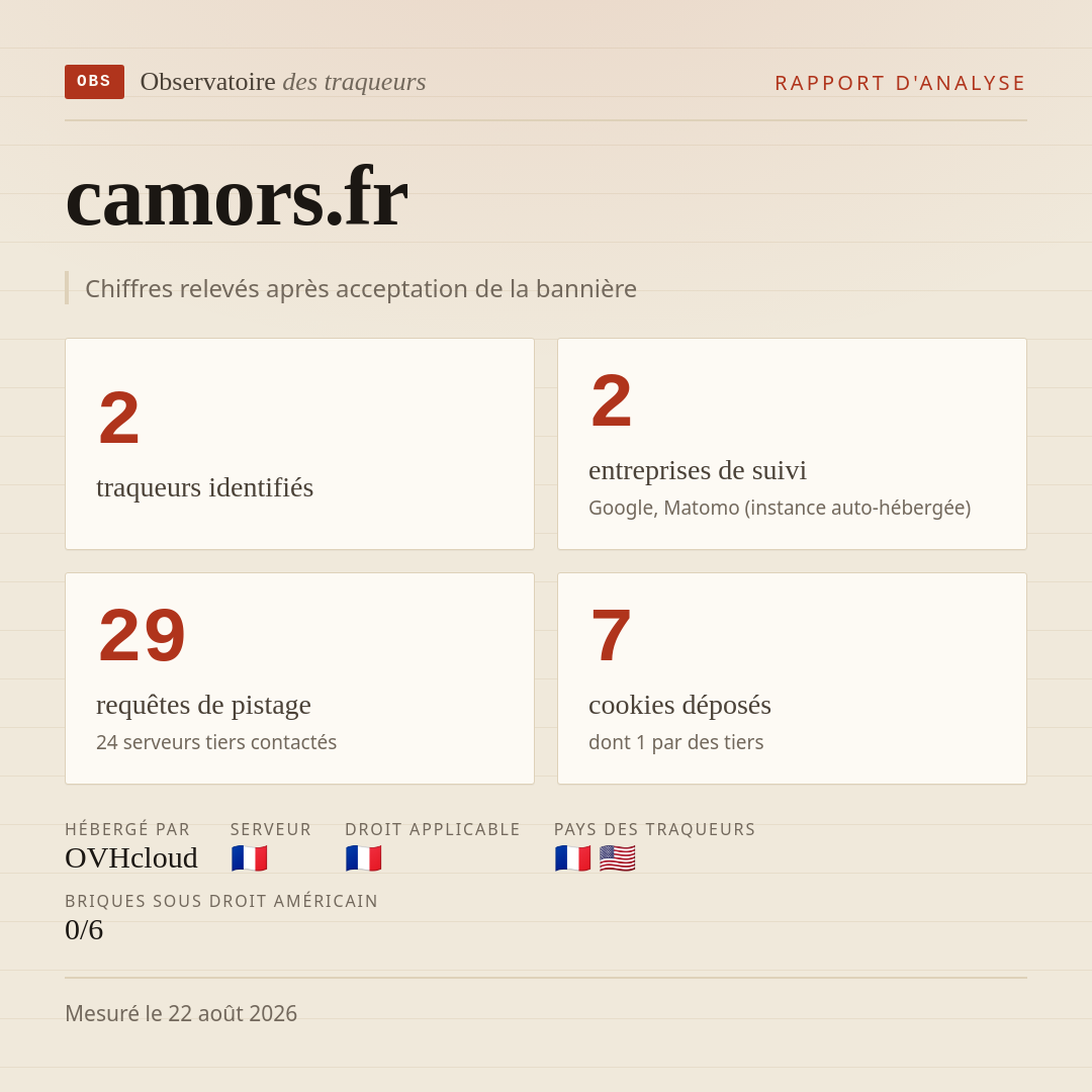 camors.fr : 2 traqueurs identifiés, 2 entreprises de suivi, 29 requêtes de pistage. Chiffres relevés après acceptation de la bannière.