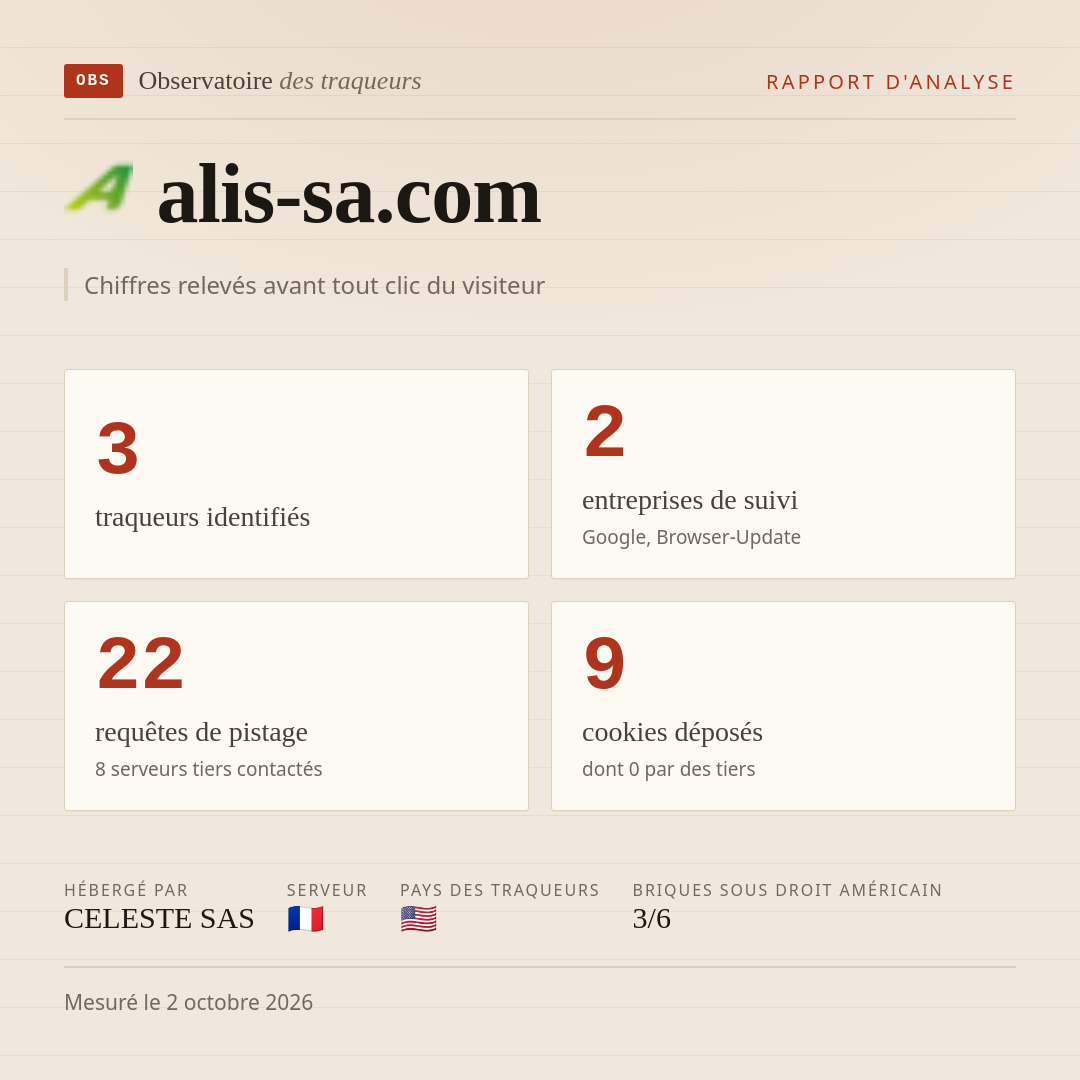 alis-sa.com : 3 traqueurs identifiés, 2 entreprises de suivi, 22 requêtes de pistage. Chiffres relevés avant tout clic du visiteur.