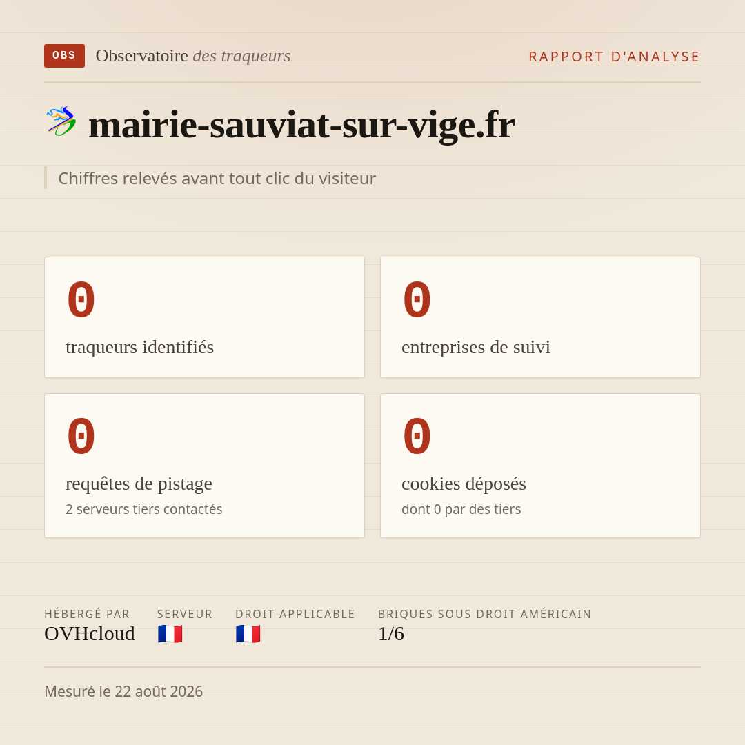 mairie-sauviat-sur-vige.fr : 0 traqueurs identifiés, 0 entreprises de suivi, 0 requêtes de pistage. Chiffres relevés avant tout clic du visiteur.