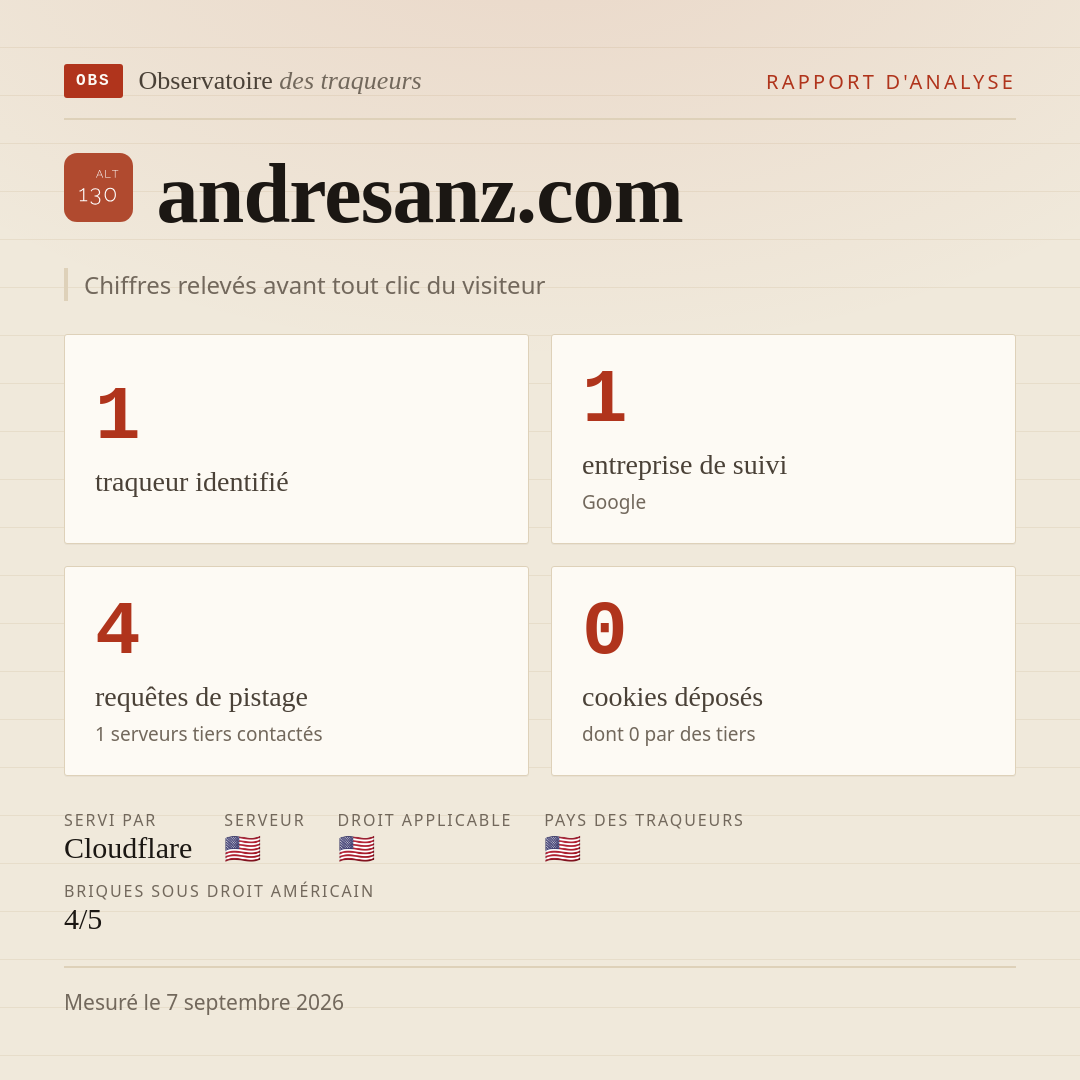 andresanz.com : 1 traqueur identifié, 1 entreprise de suivi, 4 requêtes de pistage. Chiffres relevés avant tout clic du visiteur.