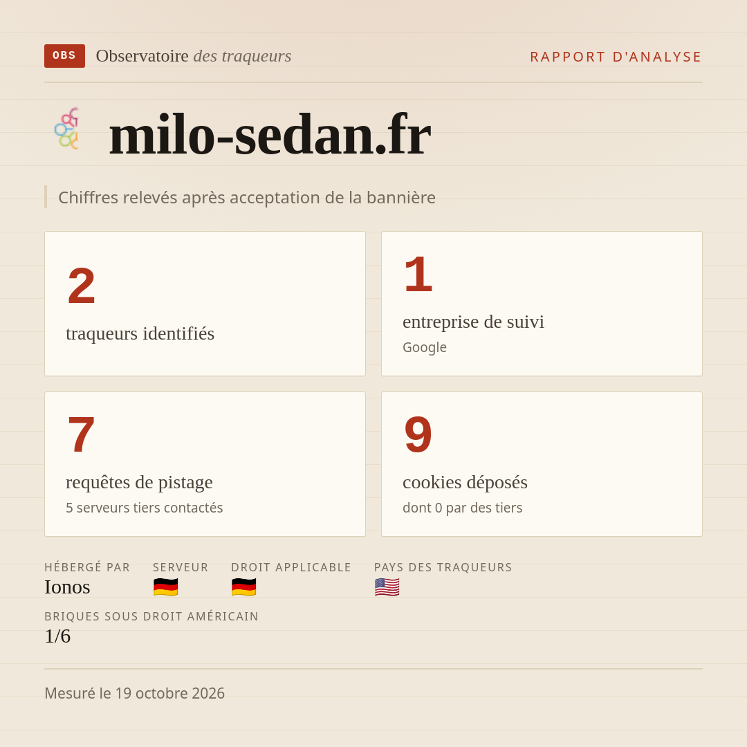 milo-sedan.fr : 2 traqueurs identifiés, 1 entreprise de suivi, 7 requêtes de pistage. Chiffres relevés après acceptation de la bannière.