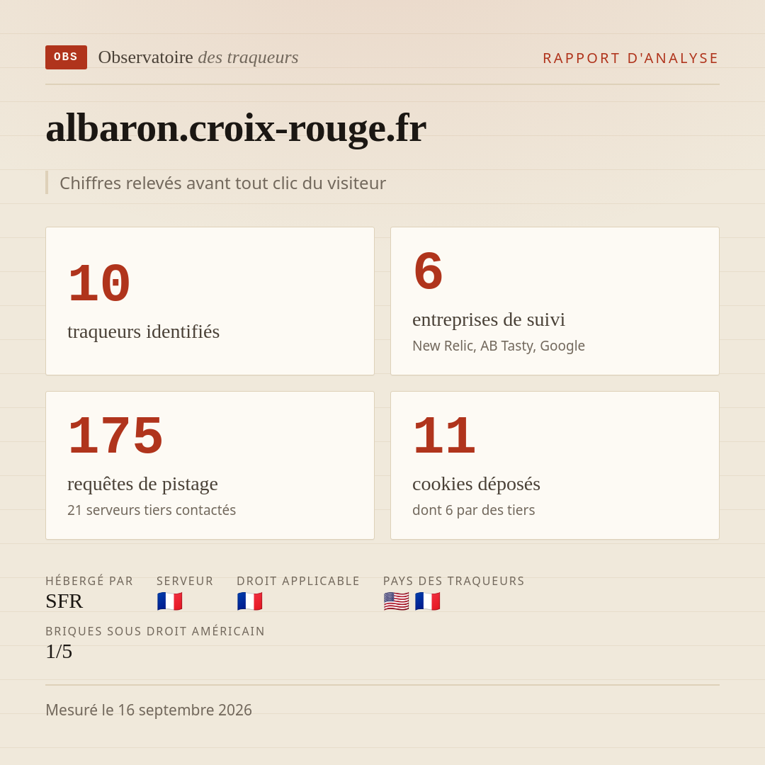 albaron.croix-rouge.fr : 10 traqueurs identifiés, 6 entreprises de suivi, 175 requêtes de pistage. Chiffres relevés avant tout clic du visiteur.