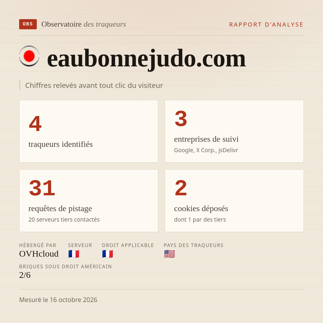 eaubonnejudo.com : 4 traqueurs identifiés, 3 entreprises de suivi, 31 requêtes de pistage. Chiffres relevés avant tout clic du visiteur.