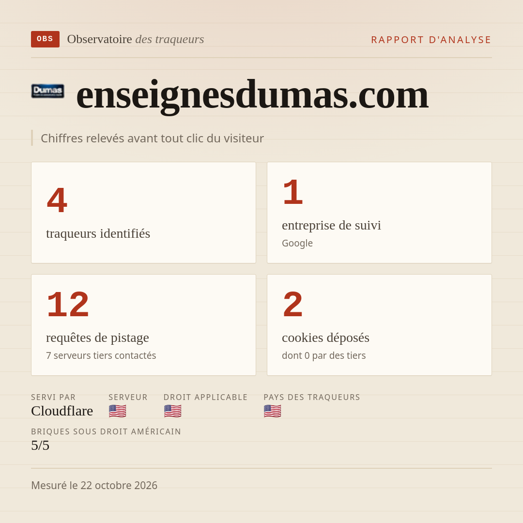 enseignesdumas.com : 4 traqueurs identifiés, 1 entreprise de suivi, 12 requêtes de pistage. Chiffres relevés avant tout clic du visiteur.
