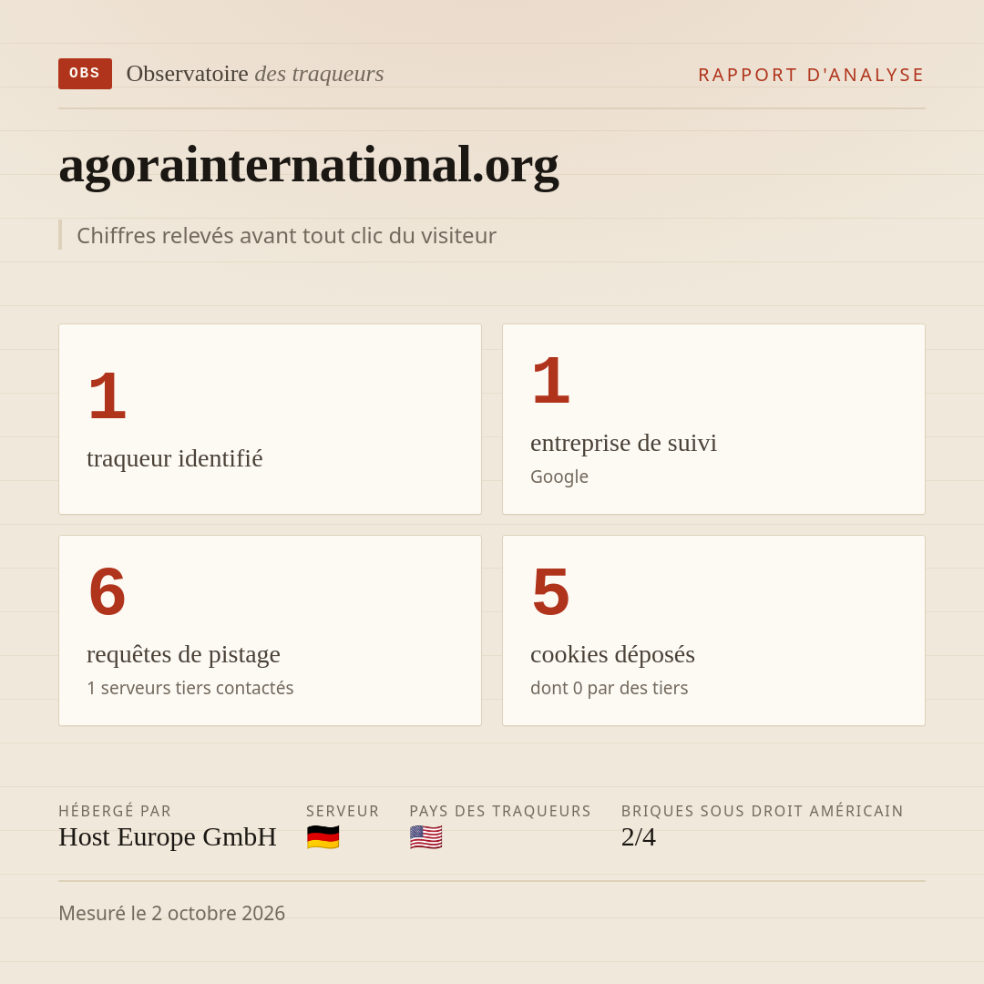 agorainternational.org : 1 traqueur identifié, 1 entreprise de suivi, 6 requêtes de pistage. Chiffres relevés avant tout clic du visiteur.